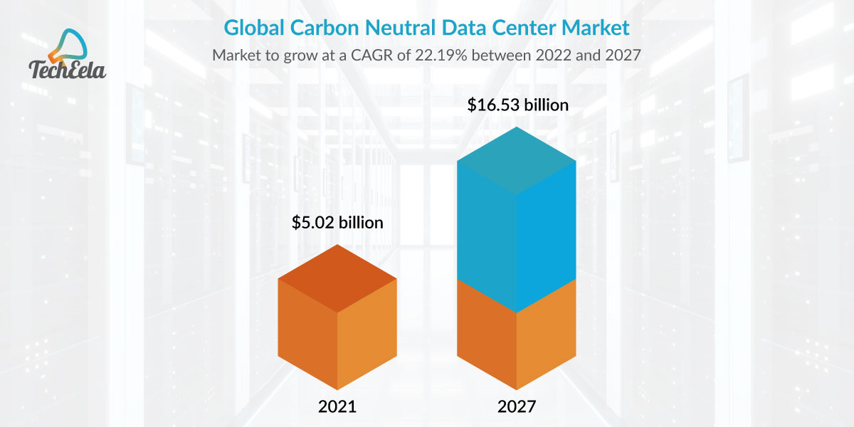 BIS Research projects global carbon neutral data center market to reach $16.53 billion by 2027