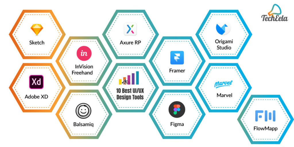 A Detailed Guide on the Best UI/UX design tools Do check