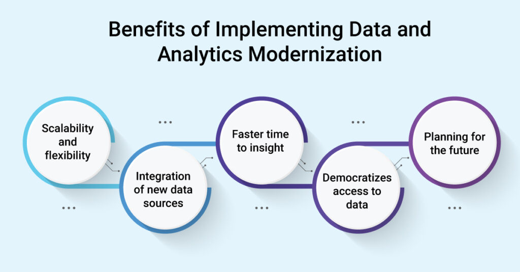 Benefits of Implementing Data and Analytics Modernization