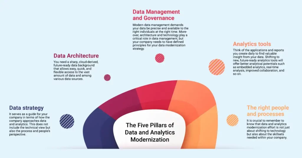 Pillars of Data and Analytics Modernization