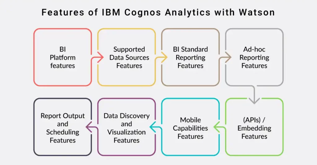 Features of IBM Cognos Analytics with Watson