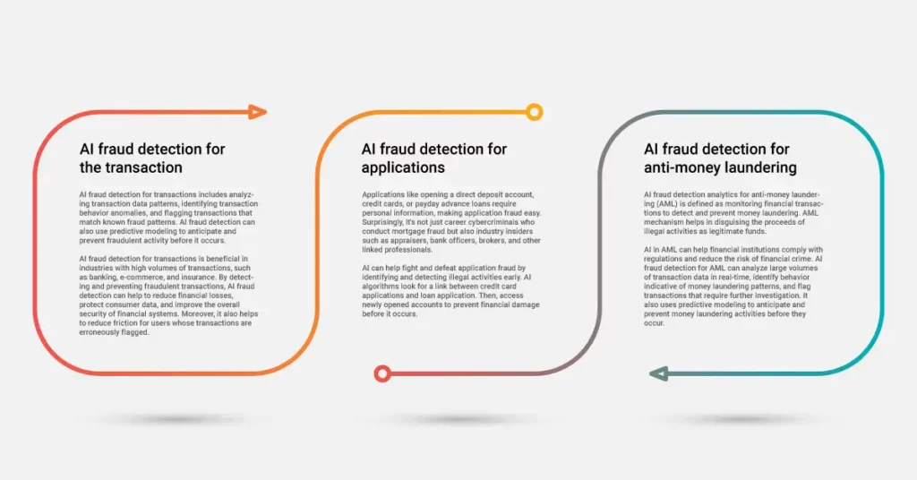 Machine Learning Role in fraud detection
