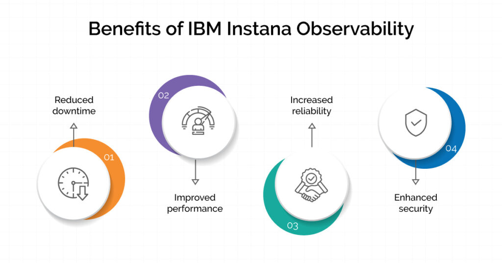 Benefits of IBM Instana Observability