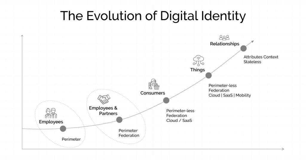 The-Evolution-of-Digital-Identity