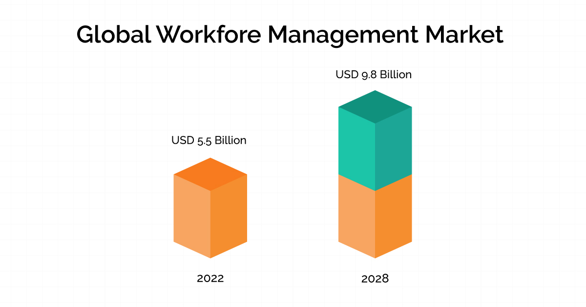 Global workforce management market set for remarkable growth