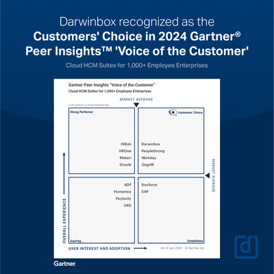 Darwinbox named as a Customers’ Choice in the 2024 Gartner® Peer Insights™ Voice of the Customer for Cloud HCM Suites for Enterprises with 1,000+ Employees