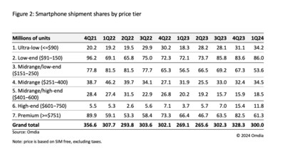 Smartphone shipment shares by price tier