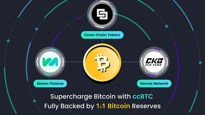 Groundbreaking Partnership: Cross-Chain Tokens, CKB Eco Fund, and Meson Finance Launch ccBTC with 1:1 Bitcoin Reserves on CKB Main Network